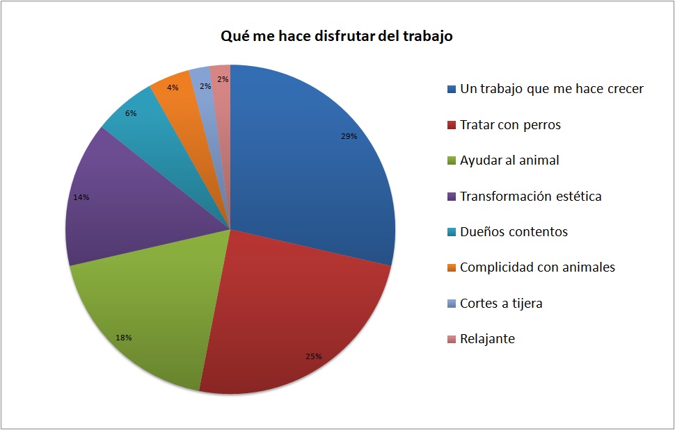 gráfico que muestra los aspectos que más les gustan de su trabajo