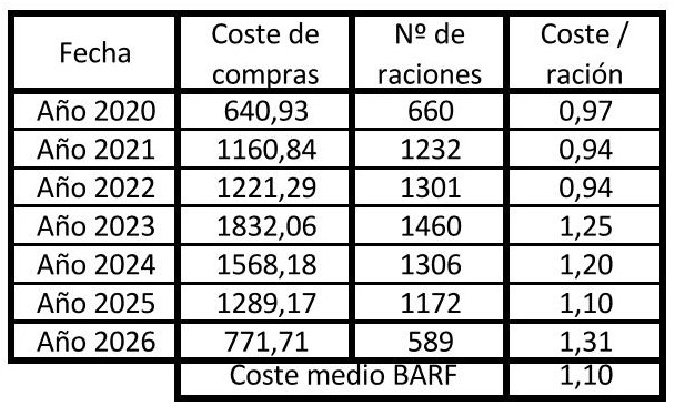 Costes raciones dieta BARF de nuestras perras años 2020-2026