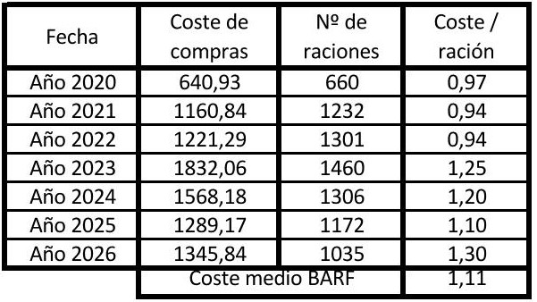 Costes raciones dieta BARF de nuestras perras entre los años 2020-2026