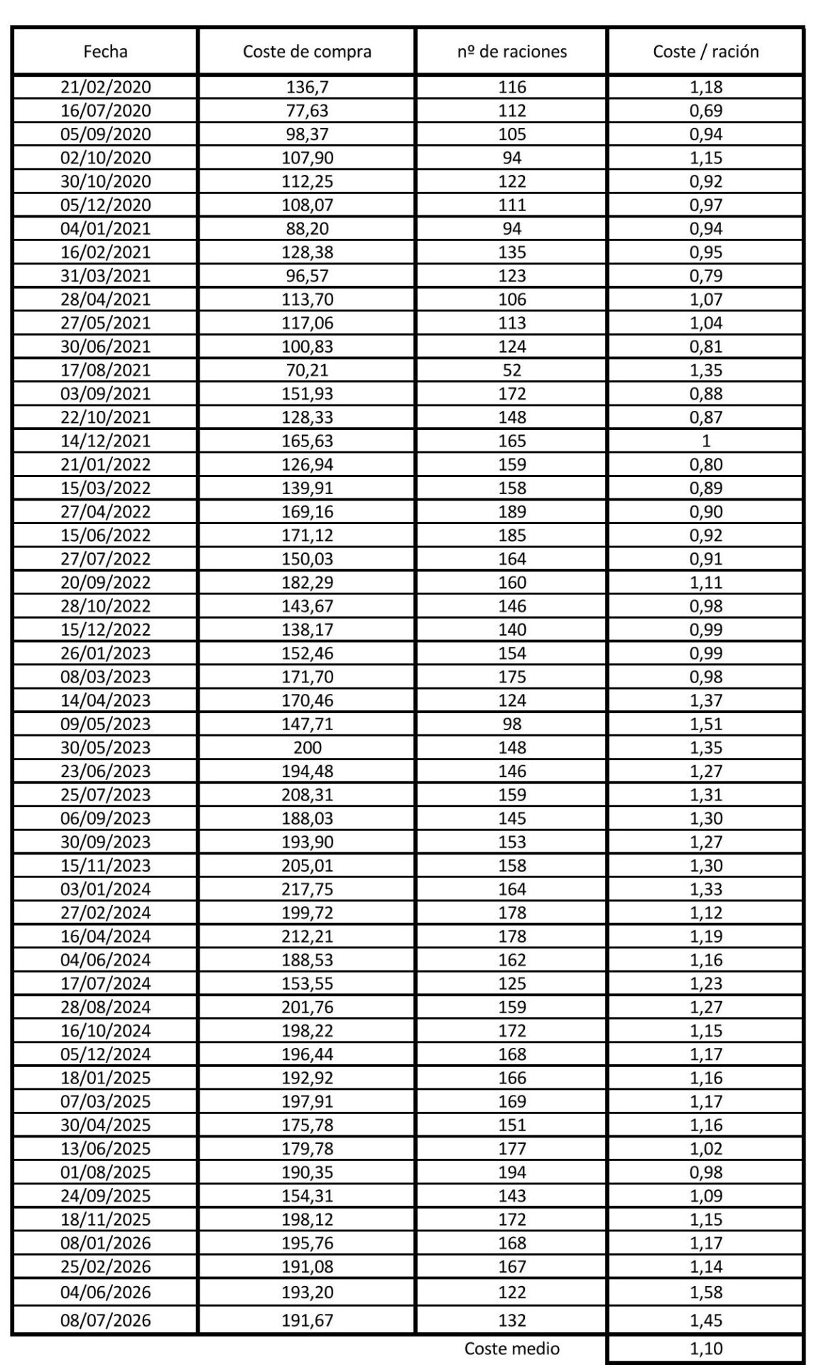 Seguimiento de costes de la dieta BARF de nuestras perras desde 2020