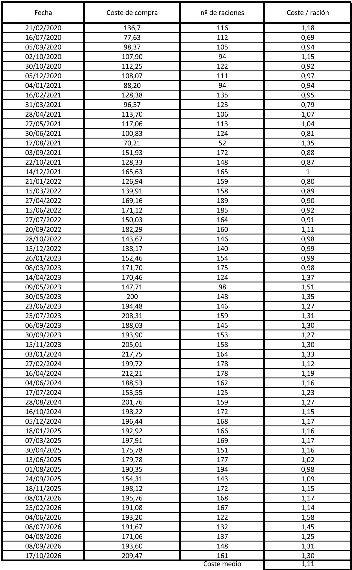 Seguimiento de costes de la dieta BARF de nuestras perras desde 2020