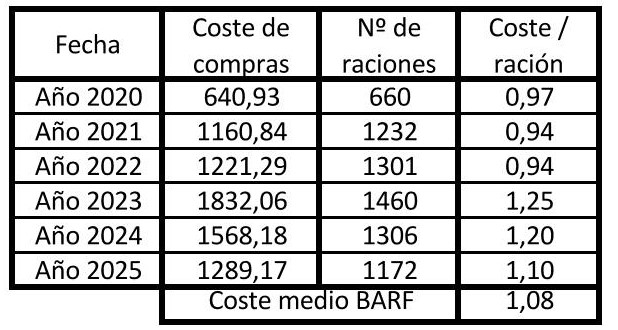 Costes raciones dieta BARF de nuestras perras años 2020-2025