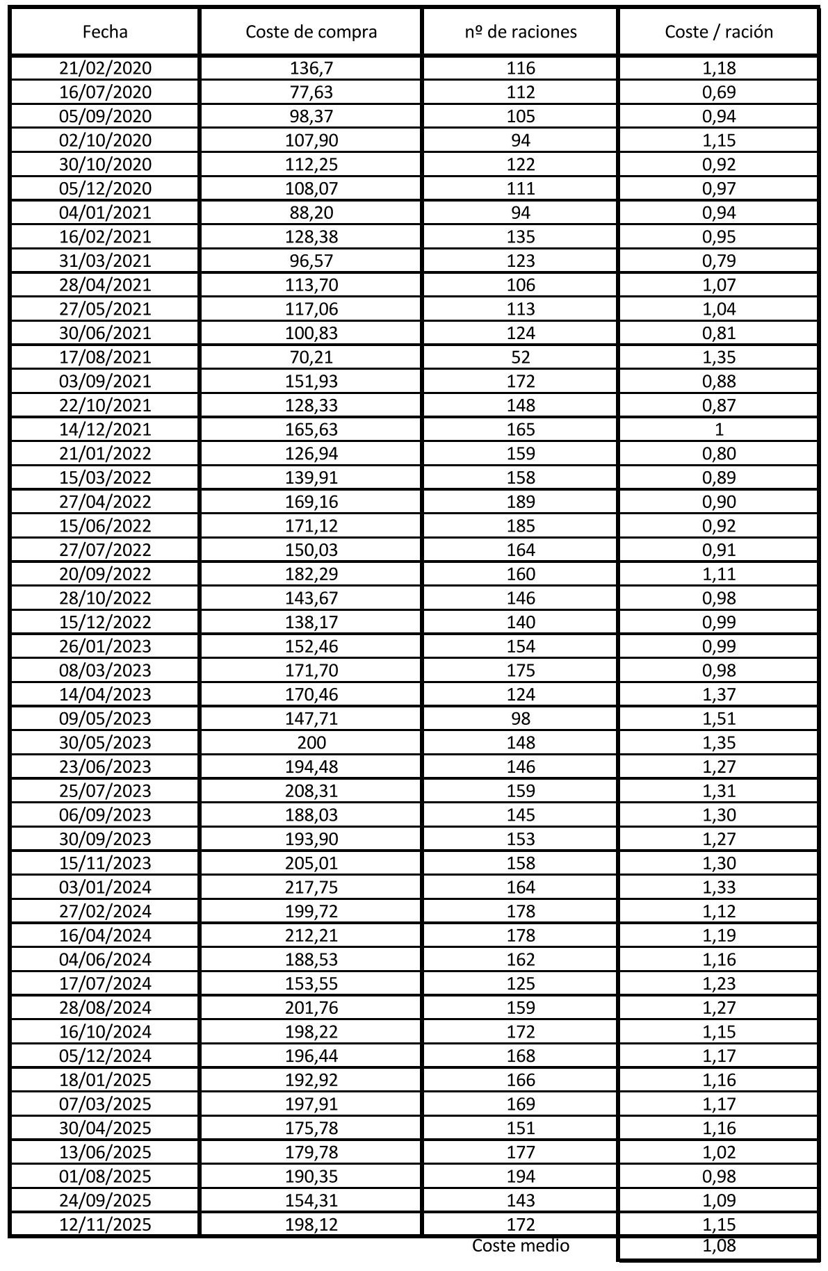 Seguimiento de costes de la dieta BARF de nuestras perras desde 2020