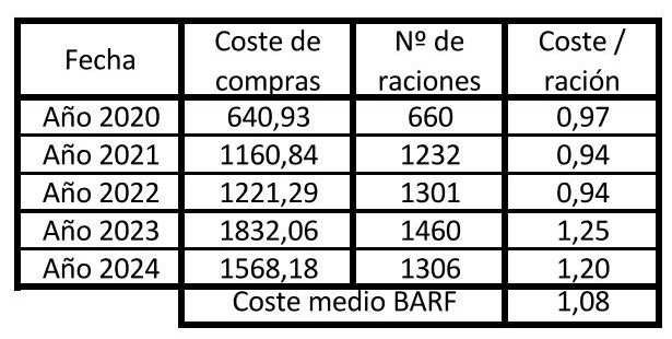 Resumen de los costes de alimentar con BARF a nuestras labradoras de 2020 a 2024, con una media de 1.08€ por ración