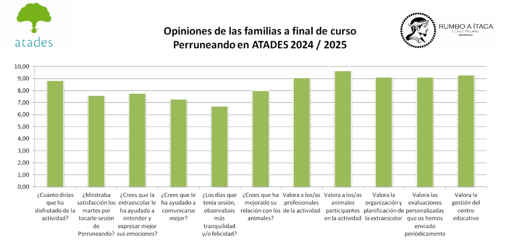 Valoraciones de las familias del alumnado del curso 2024 / 2025 en nuestra extraescolar Perruneando en ATADES
