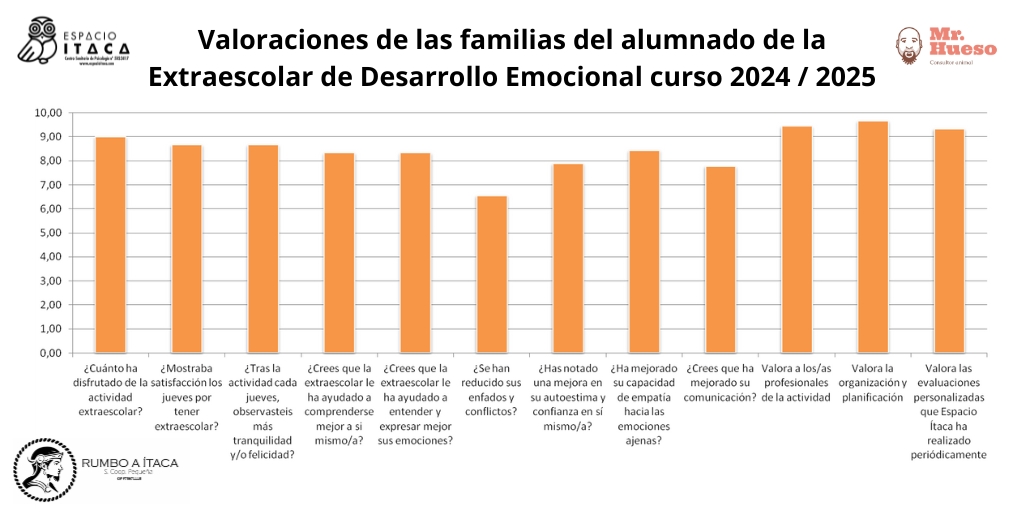 Valoraciones de las familias del alumnado del curso 2024 / 2025 en nuestra extraescolar