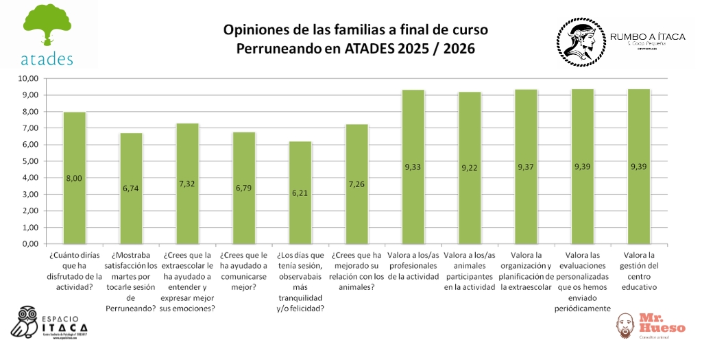 Valoraciones familias Perruneando en ATADES curso 2025 2026