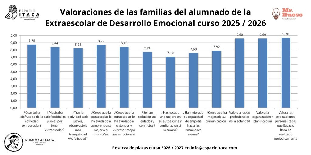 Valoraciones de las familias del alumnado del curso 2025 / 2026 en nuestra extraescolar